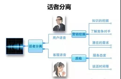 跳出傳統(tǒng)質(zhì)檢，解讀智能語音質(zhì)檢 從關(guān)鍵詞檢索到情感識(shí)別的數(shù)據(jù)處理服務(wù)