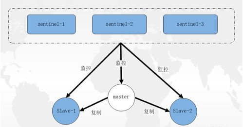 Redis主從復制與哨兵模式詳解及在Spring Boot中的配置實踐